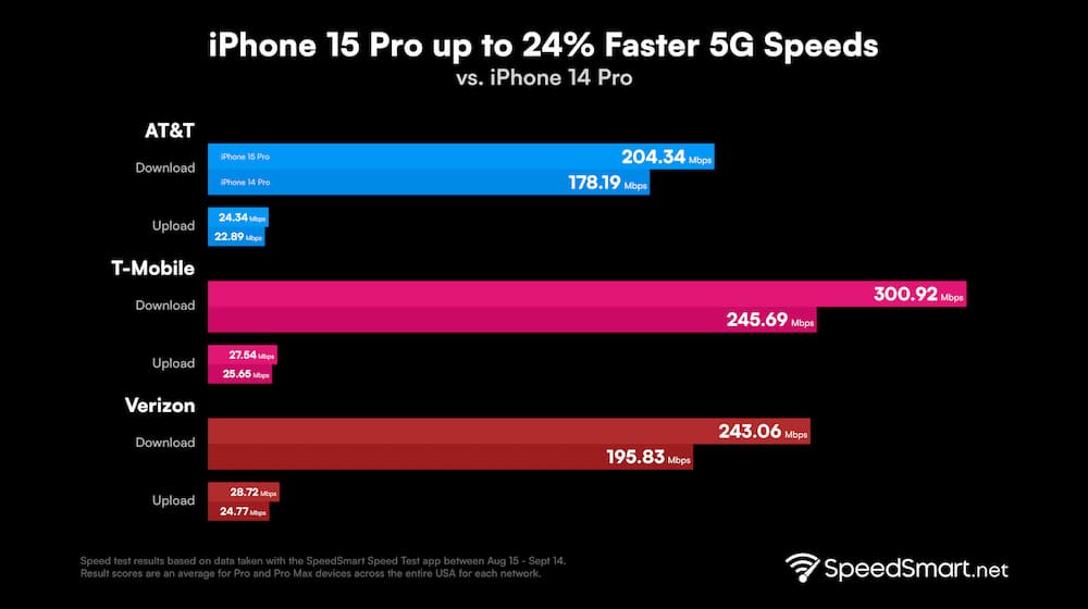 iPhone 15 Pro 5G下载速度测试表（SpeedSmart）
