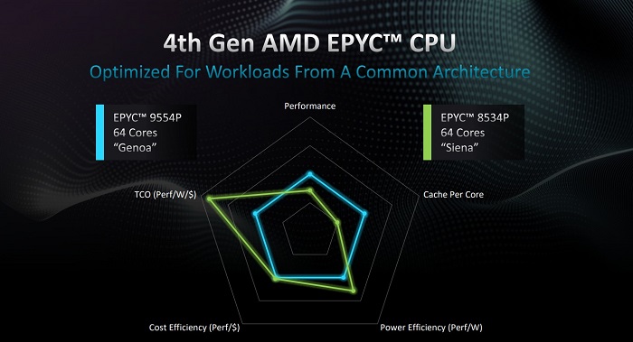 AMD发布EPYC 8004 系列处理器：96 个 Zen 4c 核心、不可思议高能效