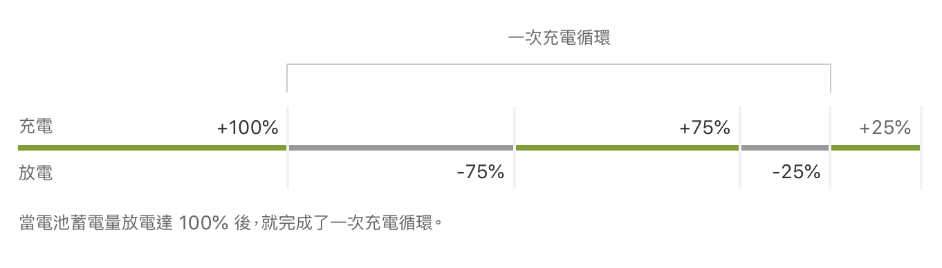 iPhone电池循环次数是什么