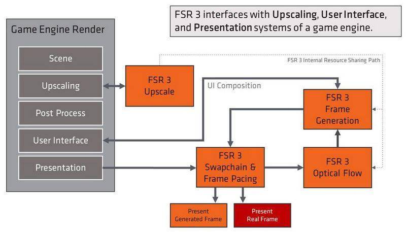 AMD发布FSR 3，Forspoken帧率飙升3倍！