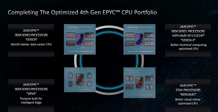 AMD发布EPYC 8004 系列处理器：96 个 Zen 4c 核心、不可思议高能效