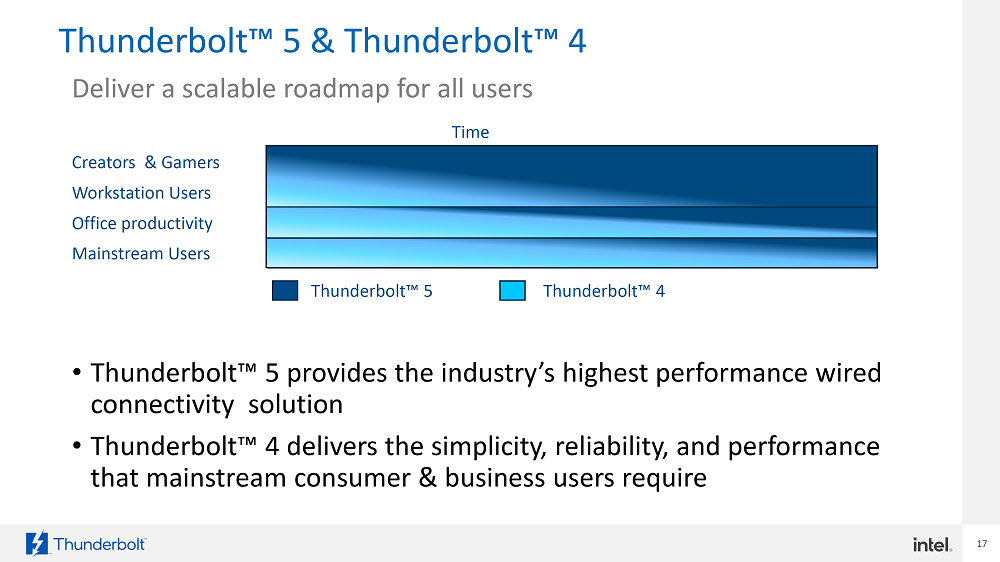 Intel Thunderbolt 5 产品 2024 年登场，外接固态硬盘传输速度超过 6GB/s