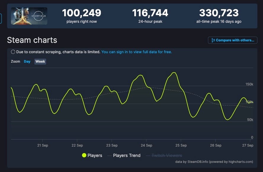 《赛博朋克 2077》Steam Online值超24万 《星空》即被拉出来比较