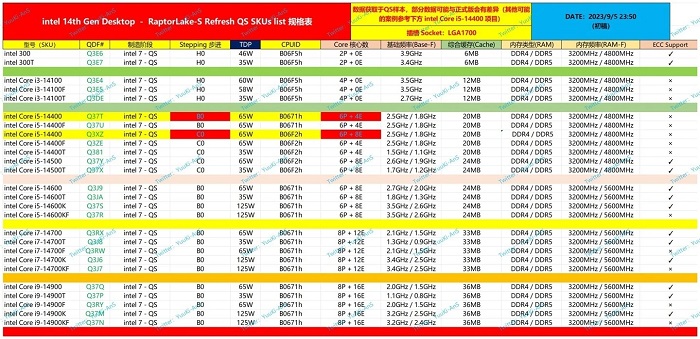 传Intel 14代Core处理器将于10月17日发表，K系列和KF系列CPU要来了