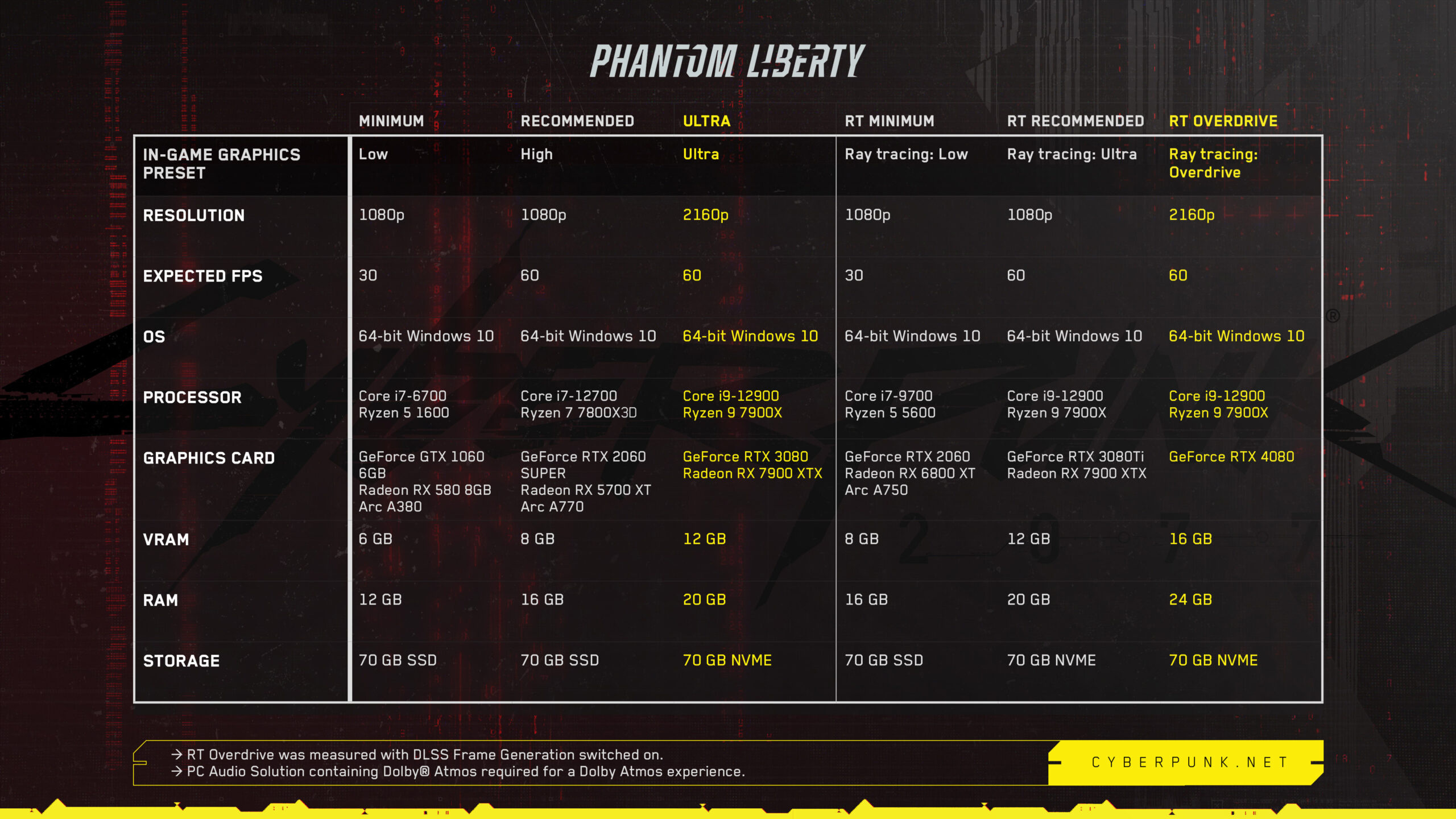 CDPR 警告玩家在游玩《电驭叛客2077》DLC 前应先注意电脑的散热稳定度 - 电脑王阿达