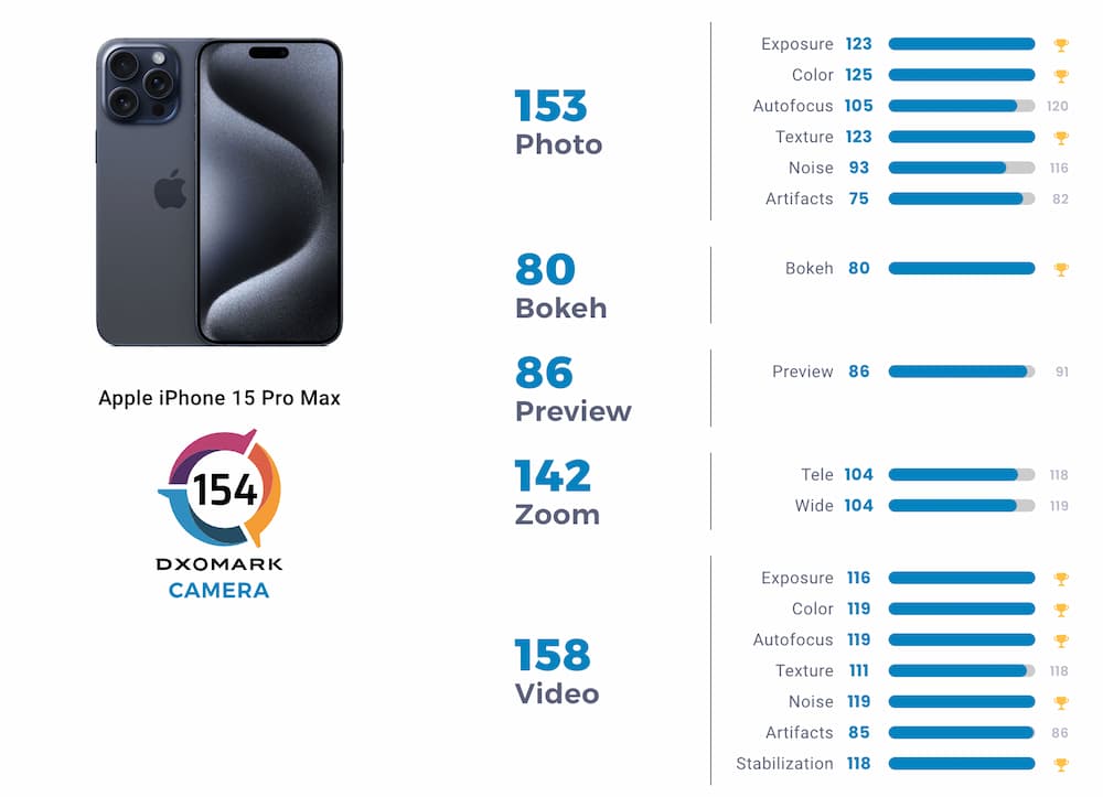 iPhone 15 Pro Max DXOMARK相机分数出炉：录影夺下手机冠军宝座1