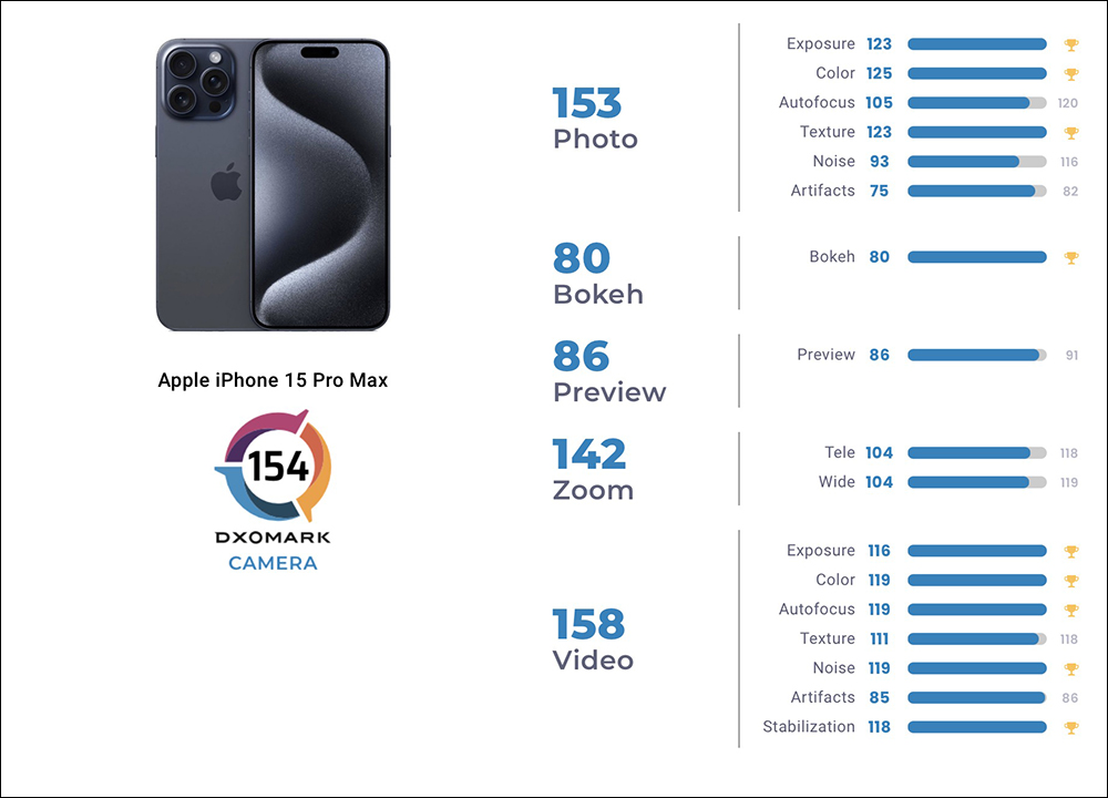 iPhone 15 Pro Max 的 DXOMARK 相机评测成绩揭晓：154 分排名第 2 ，仅次 HUAWEI P60 Pro - 电脑王阿达