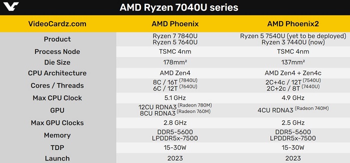 AMD Zen4 + Zen4c 大小核架构首次现身，面积缩小 35%瞄准轻薄笔记本市场