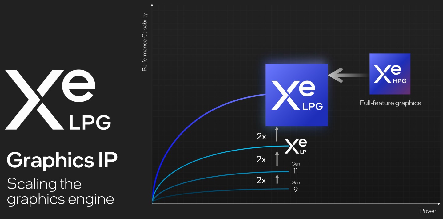 Meteor Lake世代的内建显示功能采用Xe LPG绘图核心，效能较前代Xe LP提升为2倍。