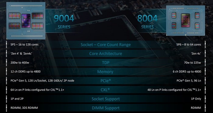 AMD发布EPYC 8004 系列处理器：96 个 Zen 4c 核心、不可思议高能效
