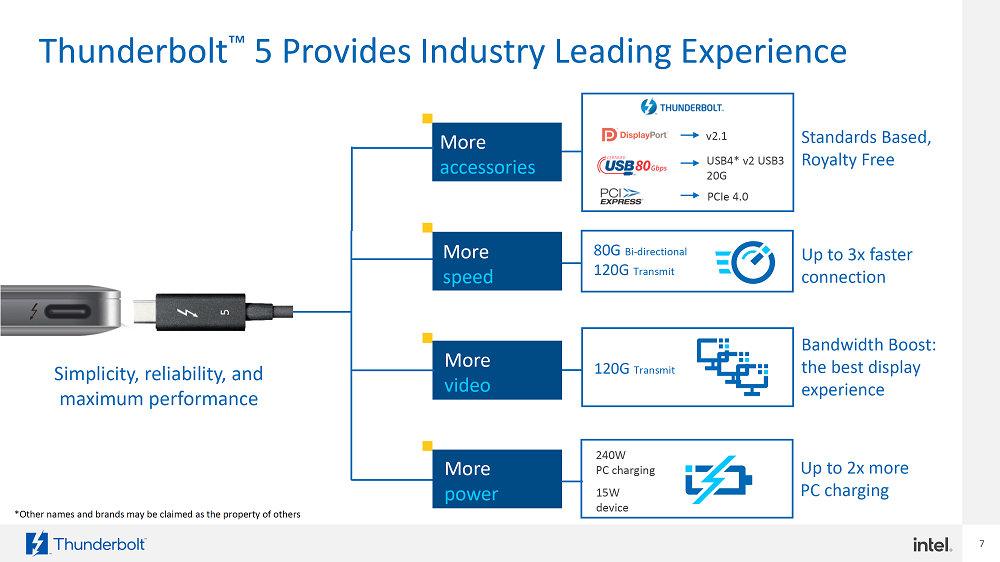 Intel Thunderbolt 5 产品 2024 年登场，外接固态硬盘传输速度超过 6GB/s