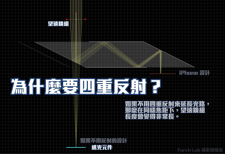 iPhone 15 Pro Max 的望远镜头完全图解！ 到底是不是潜望式镜头？ 四重反射棱镜又是什么？