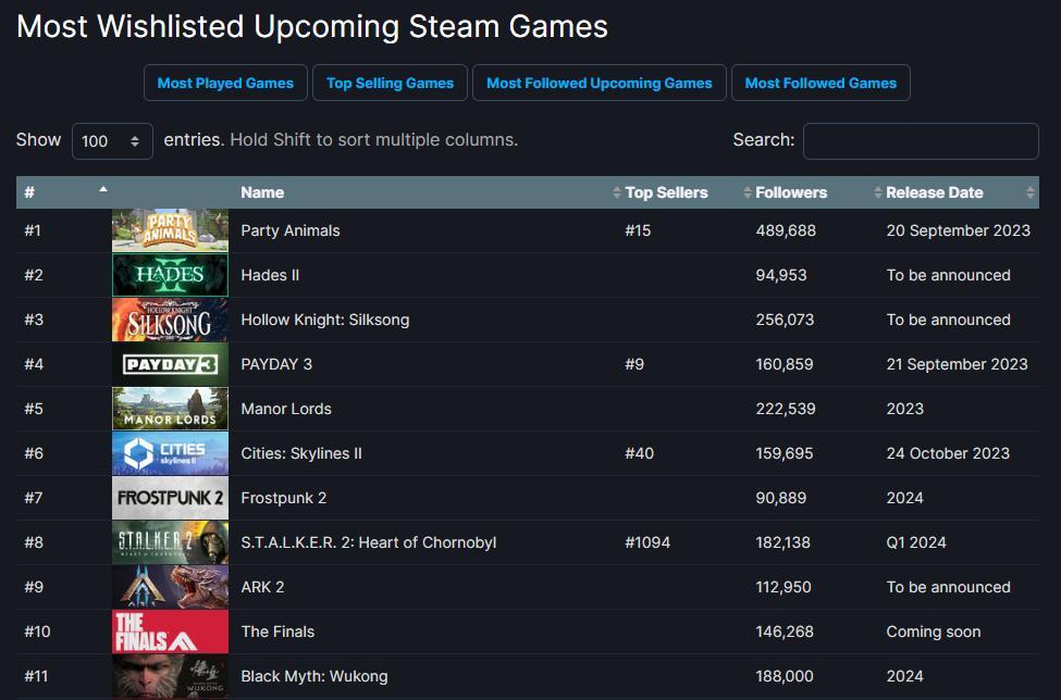 《黑帝斯2》成为Steam愿望榜第二名 第一仍是《动物派对》