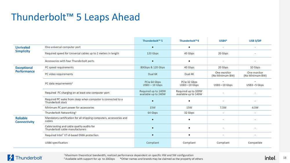 Intel Thunderbolt 5 产品 2024 年登场，外接固态硬盘传输速度超过 6GB/s