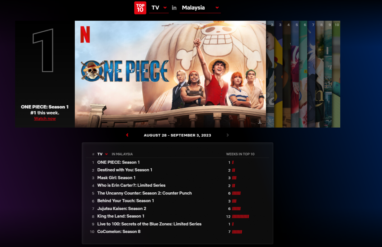 《海贼王》真人影集荣登Netflix全球第一英文影集！上线4天超过1,800万观看数！