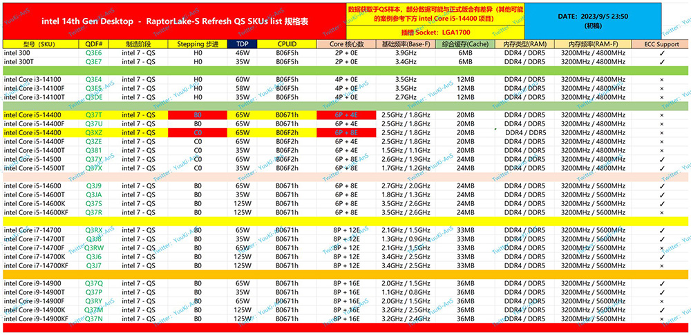 Intel 第 14 代最强处理器 i9-14900K 跑分泄漏，Geekbench 单核心测试获得最高分 - 电脑王阿达