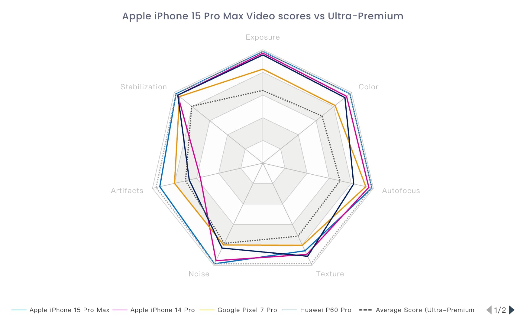 iPhone 15 Pro Max 勇夺手机录像冠军宝座