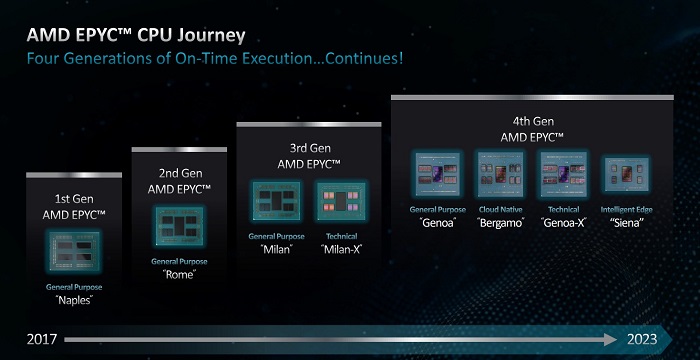 AMD发布EPYC 8004 系列处理器：96 个 Zen 4c 核心、不可思议高能效