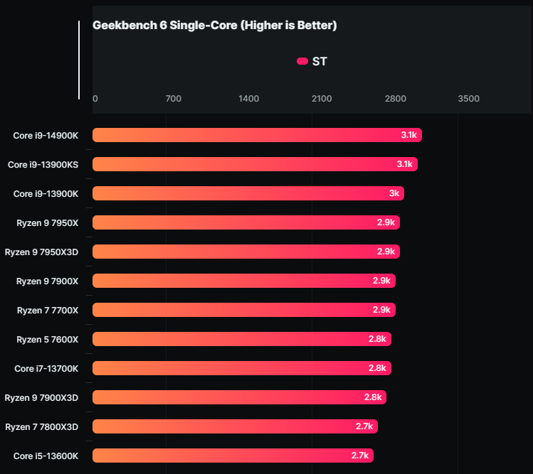 Intel 第 14 代最强处理器 i9-14900K 跑分泄漏，Geekbench 单核心测试获得最高分 - 电脑王阿达