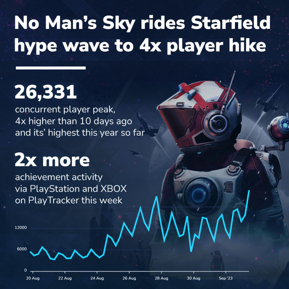 《无人深空》Steam在线来到一年最高