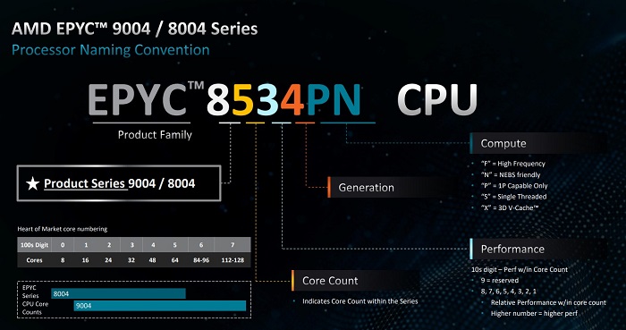 AMD发布EPYC 8004 系列处理器：96 个 Zen 4c 核心、不可思议高能效