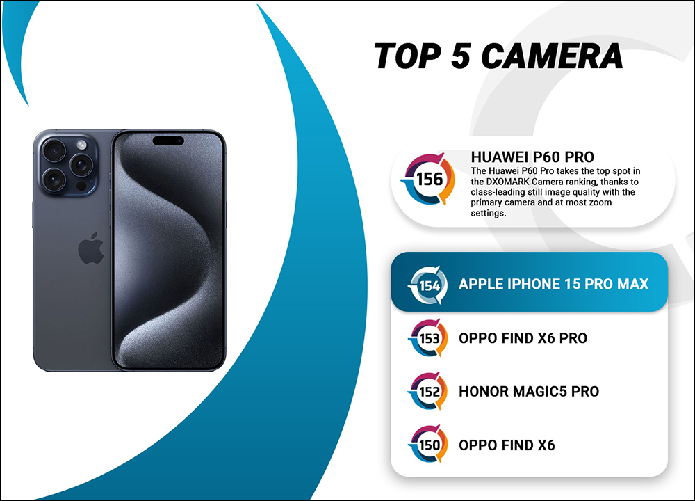 iPhone 15 Pro Max 的 DXOMARK 相机评测成绩揭晓：154 分排名第 2 ，仅次 HUAWEI P60 Pro - 电脑王阿达