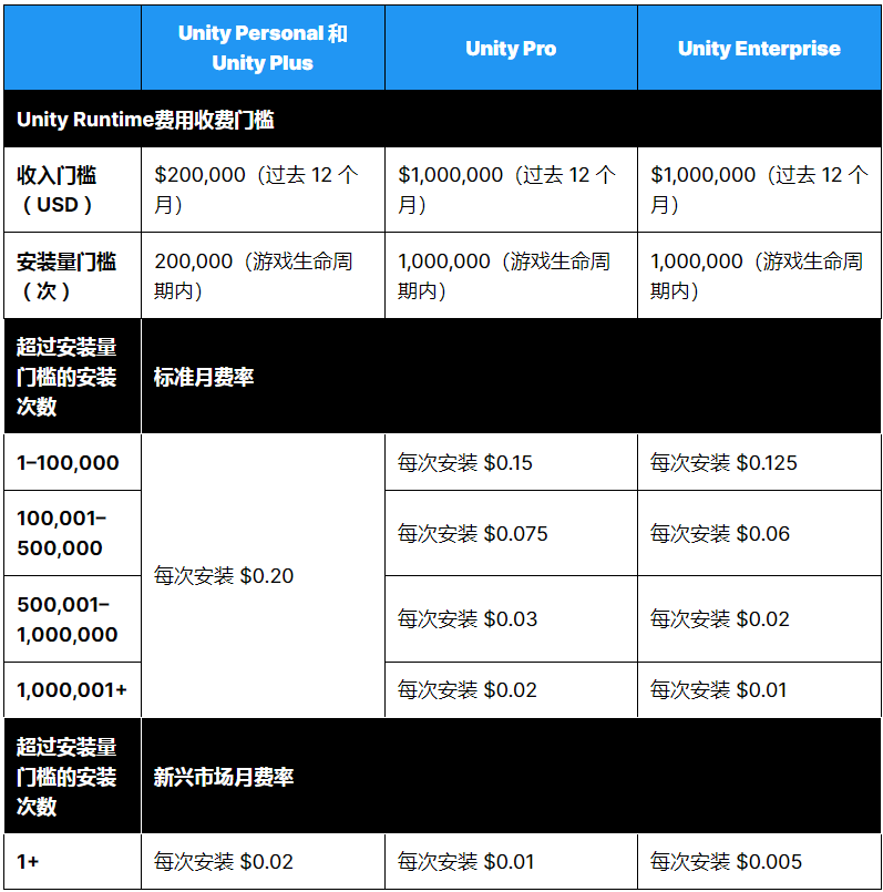 Unity将根据玩家的安装数向开发者收费！独立游戏开发者：买了我的游戏也别安装！