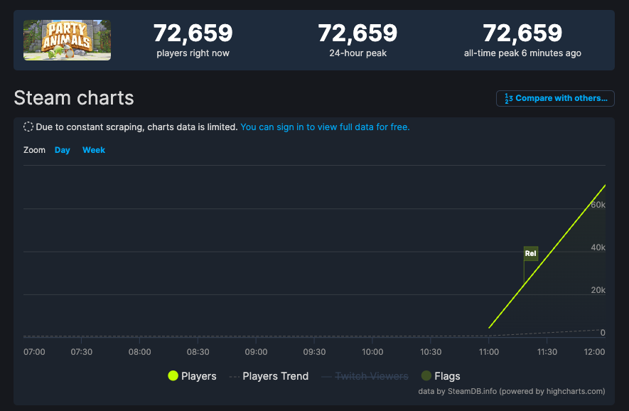 Steam愿望榜Top 1 《Party Animals》 现已正式上线首日超7万人在线