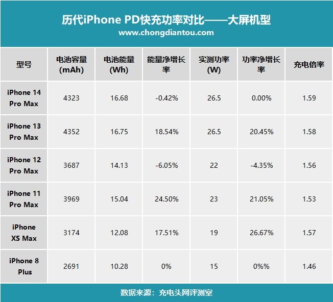 最新消息称iPhone 15 Pro的充电功率维持27W，并支持4.5W反向充电-电脑王阿达