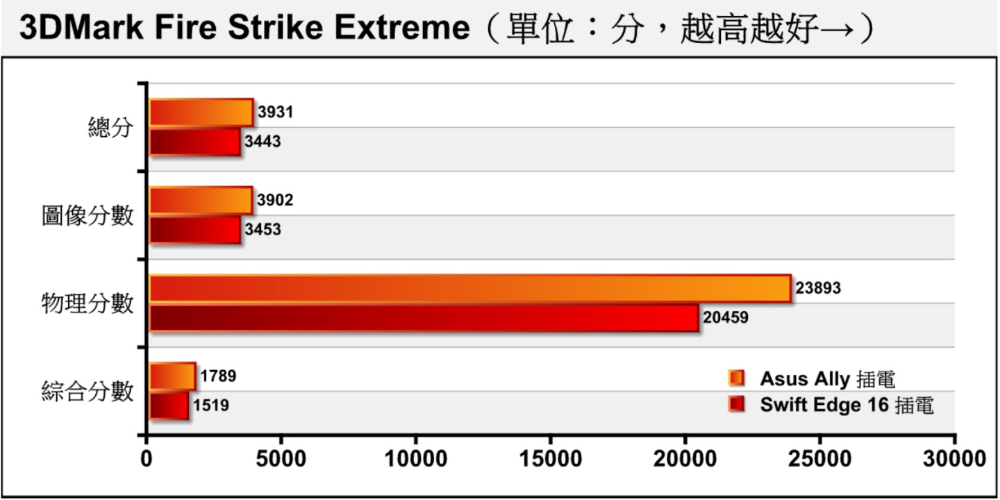 Fire Strike Extreme将分辨率提升至2K（2560 x 1440），Swift Edge 16总分落后的幅度拉开到12.4%。