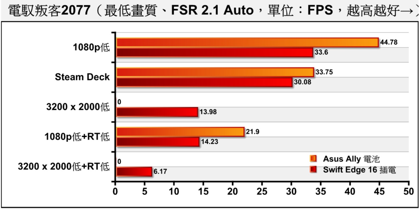 Swift Edge 16能在FSR 2.1的协助下，让《电驭叛客2077》在1080p分辨率满足最低画质或Steam Deck画质模板的30 FPS效能门槛。
