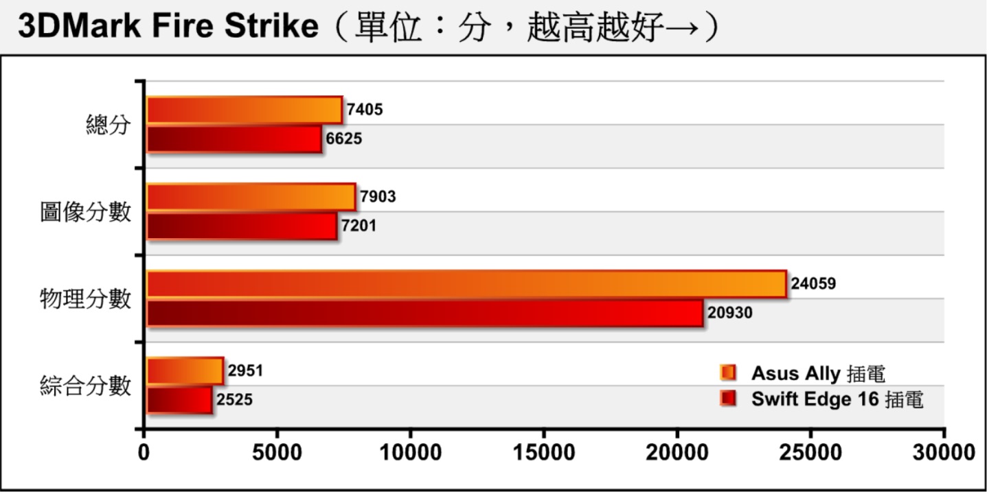 3DMark Fire Strik采用Direct X 11绘图API搭配1080p分辨率（1920 x 1080），Swift Edge 16的总分大约落后Ally达10.53%，而倚重处理器的物理分数落后达13.01%。