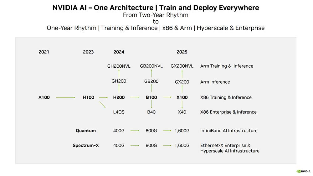 NVIDIA 确认「GB200」与「GX200」在 2024 2025 年的 Data Center 用 GPU 产品规划中 掘金咖