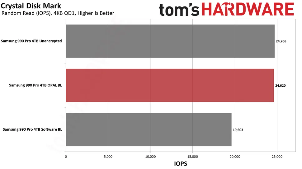 实测证实 Windows 11 Pro 默认加密会降低 SSD 速度最多达 45%，你也可以选择关掉