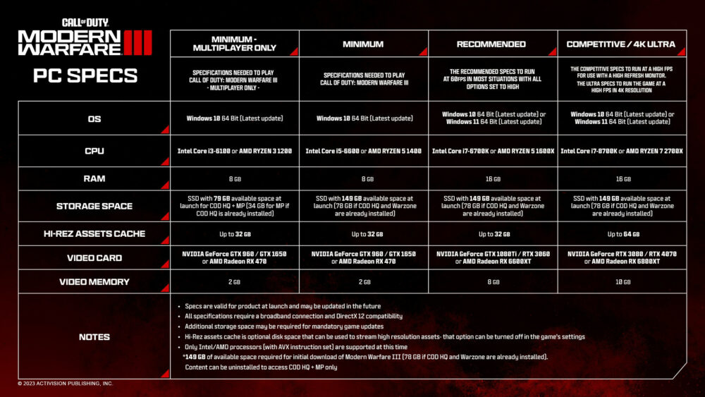 可以支持 NVIDIA DLSS 3 技术，Activision 公布 Call of Duty：Modern Warfare 3 游戏电脑硬件需求