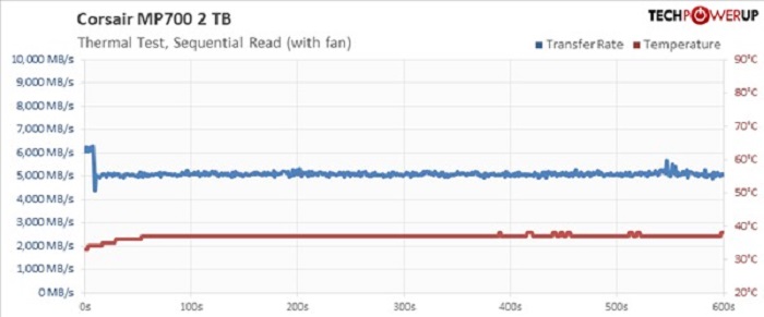 PCIe 5.0 SSD 不用风扇会怎样？ 55 秒就罢工！