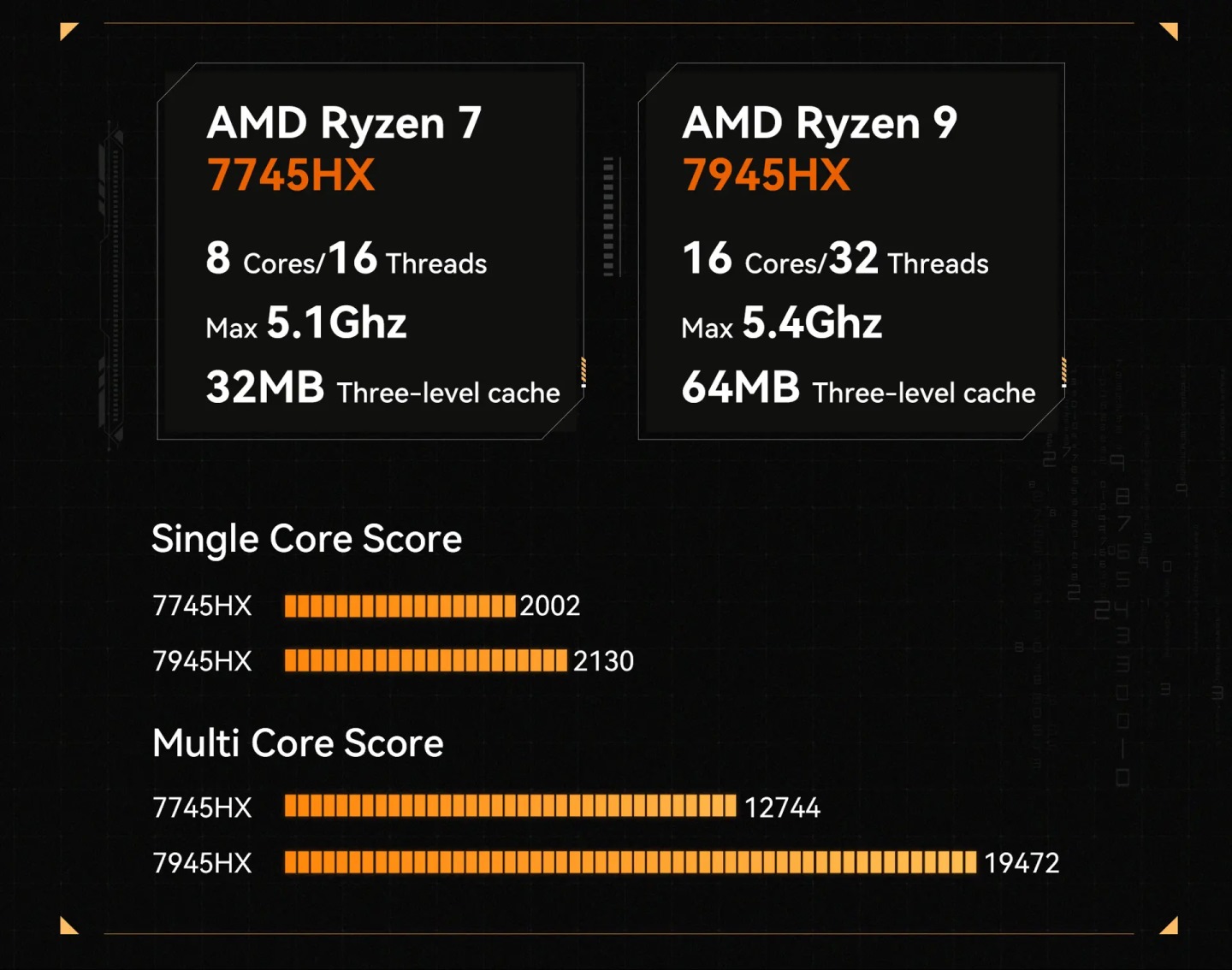 处理器具有Ryzen 9 7945HX、Ryzen 7 7745HX等2种型号选择。