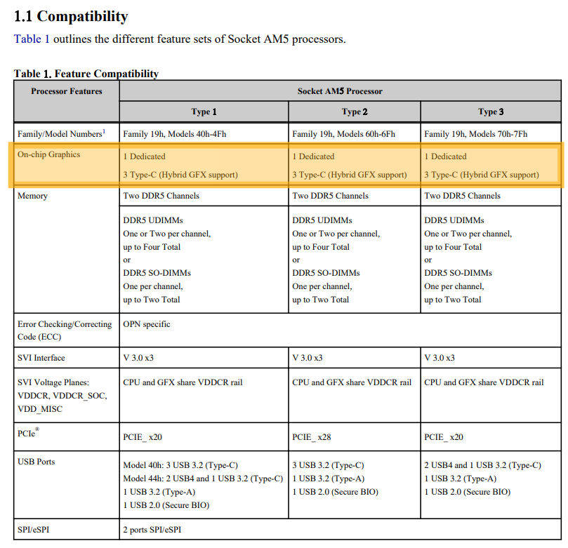 AMD AM5 A620 / B650 / B650E 主机板的CPU PCI-E 通道分配设计一览