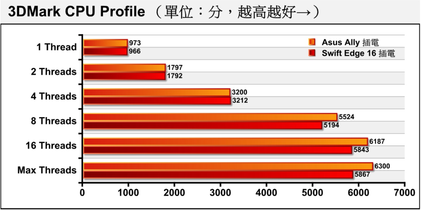 在3DMark CPU Profile测试中，1执行绪时Swift Edge 16仅落后Ally约0.72 %，但随执行绪数量增加，差距扩大至6.87 %。