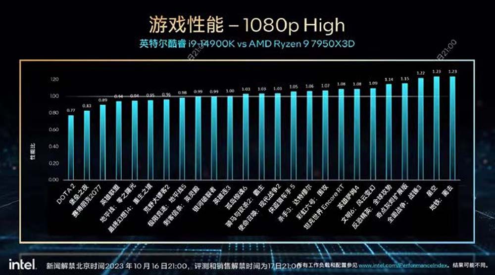 Intel 第 14 代桌上型处理器全部型号已被曝光，i9-14900K 游戏实测也现身 - 电脑王阿达