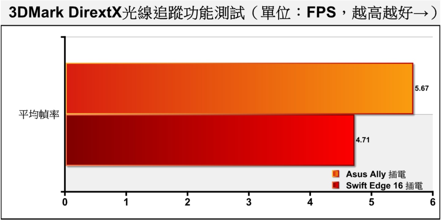 3DMark DirextX光线追踪功能测试同样采用DXR技术，Swift Edge 16落后Ally约16.93 %。