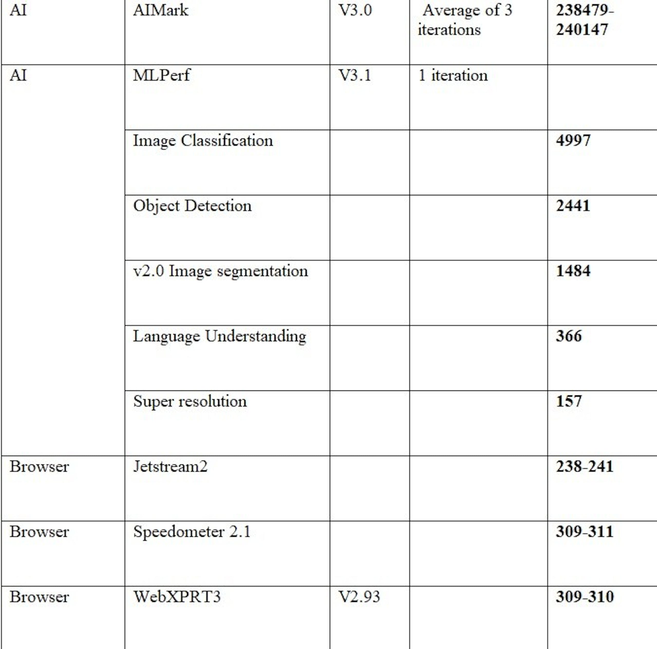 高通披露 Snapdragon 8 Gen 3 共 21 项效能评测成绩， 安兔兔 214 万分、 3D Mark WildLife 超过 110 帧且省电约 10%
