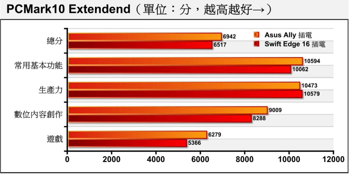 在综合性能测试部分先看到PCMark 10的成绩，Swift Edge 16的表现维幅落后于Ally。 2者成绩在游戏项目落差较大。