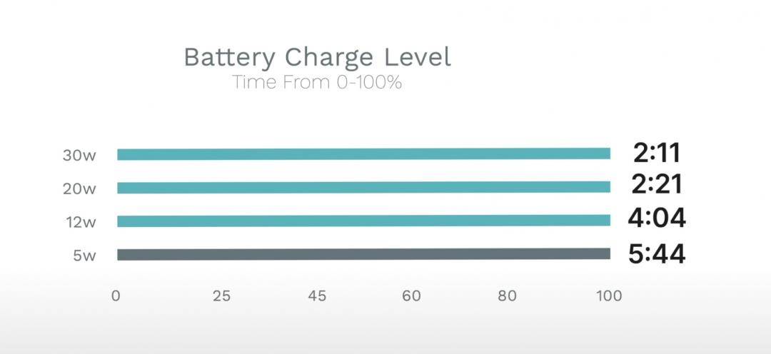 iPhone 15 用20W充电器就好？ 实测曝跟30W的速度差距