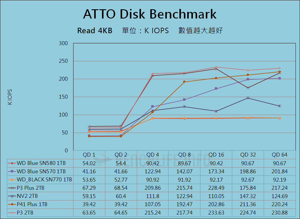 Western Digital WD Blue SN580 NVMe SSD - 基准测试 （8）
