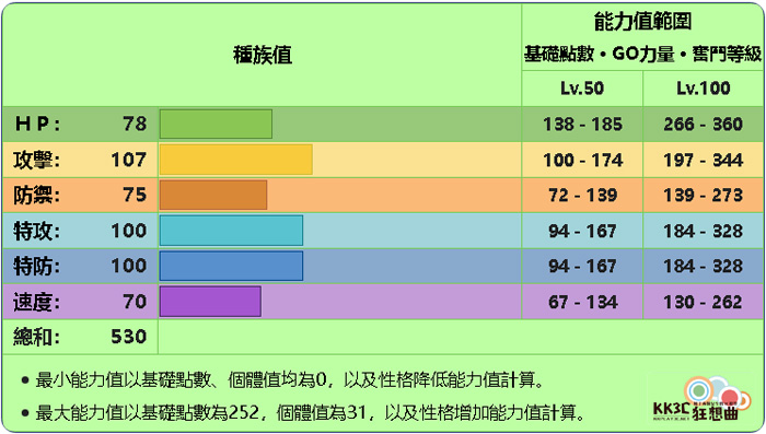 宝可梦朱/紫 黑色结晶的太晶团体战 最强的狙射树枭异色图鉴、能力值？