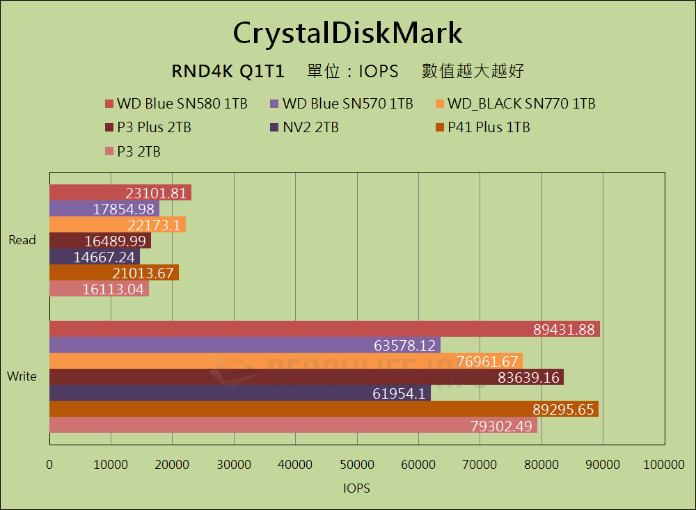 Western Digital WD Blue SN580 NVMe SSD - 基准测试 （13）