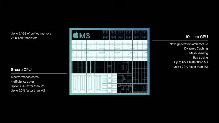 苹果推出 M3、M3 Pro、M3 Max 芯片，最高支持 16 核 CPU、40 核 GPU、128GB RAM，还更省电