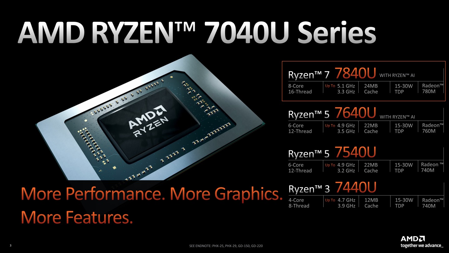 Ryzen 7040「U」系列处理器为低功耗版本，其中Ryzen 7 7840U、Ryzen 5 7640U具有Ryzen AI加速器。