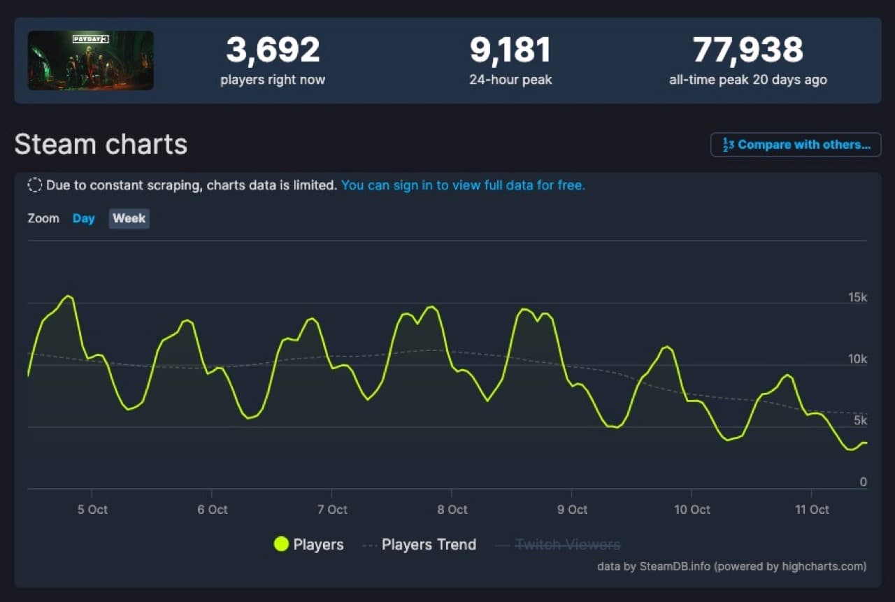 《PAYDAY 3》真出事 Steam线上人数已不及前作三分一